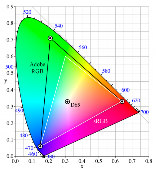 Kaavio, joka vertailee Adobe RGB ja sRGB väriavaruuksia.