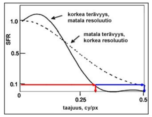 Kaavio, joka esittää resoluution ja terävyyden välisen suhteen.
